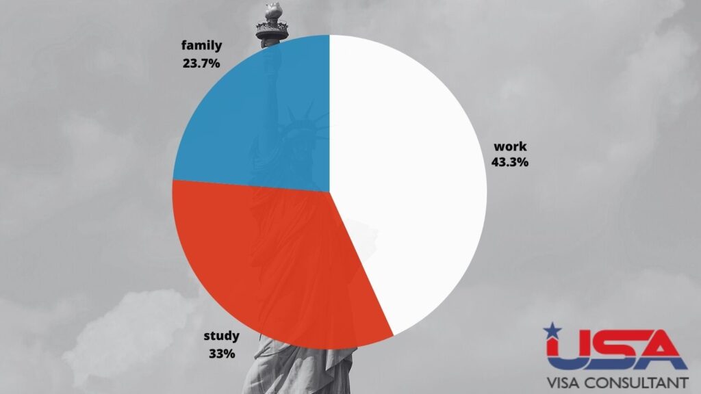 UVC USA Visa Consultant pie chart